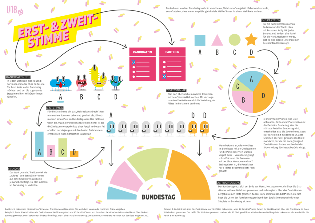 Infografik zu Erst- und Zweitstimme